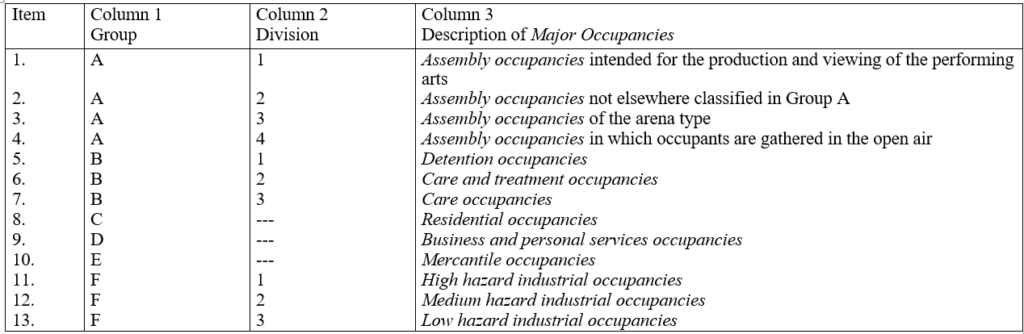 Major Occupancy Classification Examples Image To U