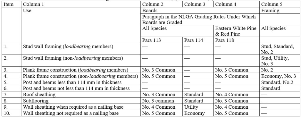 Minimum Lumber Grades for Specific End Uses