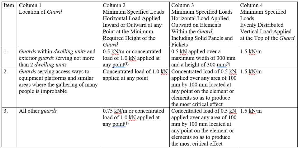 Specified Loads for Guards