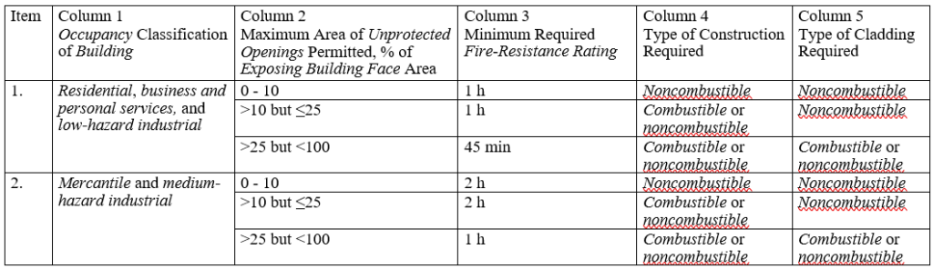 Table 9.10.14.5.
Minimum Construction Requirements for Exposing Building Faces
