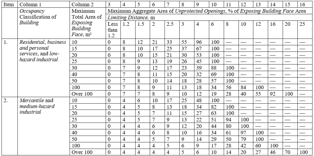 Maximum Aggregate Area of Unprotected Openings in Exterior Walls