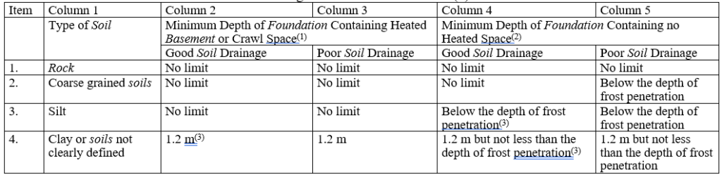 Minimum Depths of Foundations
