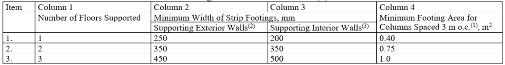 Minimum Footing Size