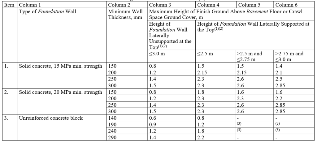 Thickness of Solid Concrete and Unreinforced Concrete Block Foundation Walls