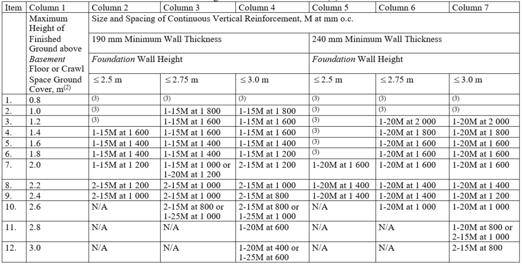 Construction codes of Ontario