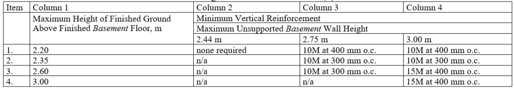 Vertical Reinforcement for 190 mm Flat Insulating Concrete Form Foundation Walls