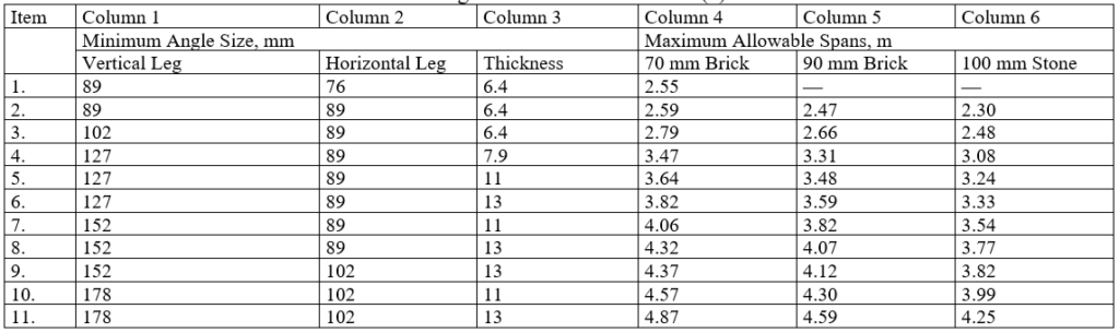 Maximum Allowable Spans for Steel Lintels Supporting Masonry Veneer, m