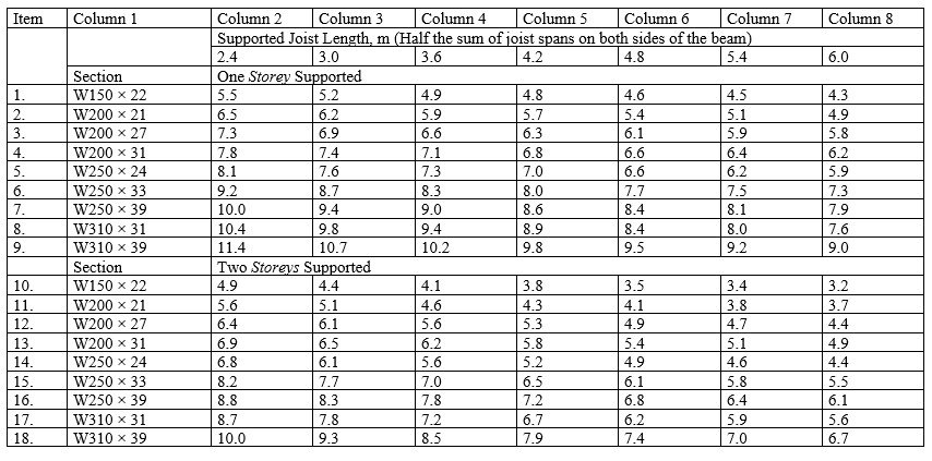 Maximum Spans for Steel Beams Supporting Floors in Dwelling Units