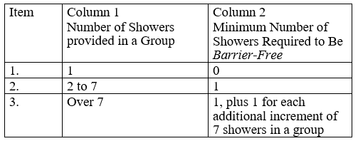 Table 3.8.3.13. Minimum Number of Barrier-Free Showers