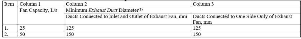Kitchen, Bathroom and Water Closet Room Exhaust Duct Size