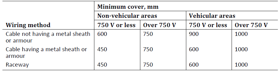 Minimum cover requirements for direct buried cables or insulated conductors in raceways