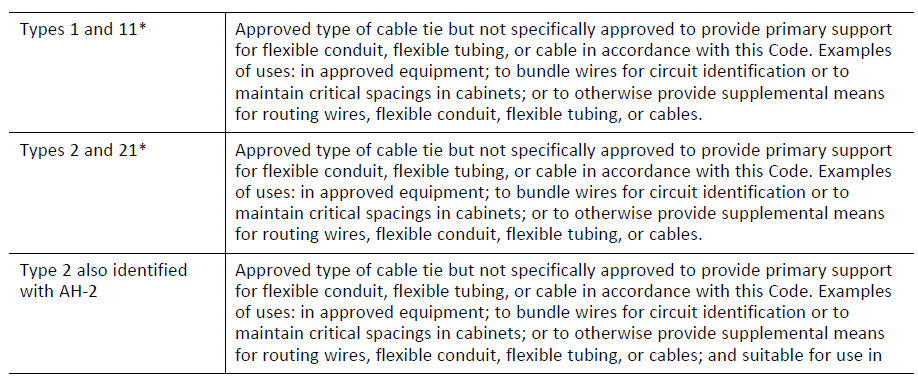 Cable ties: Types 1, 11, 2, 21, 2S, and 21S for attaching electrical cable 