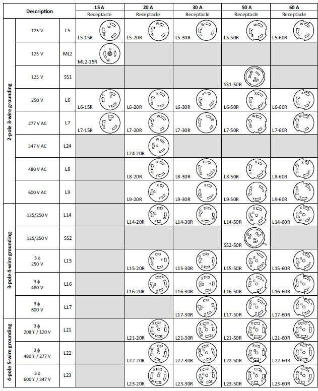 CSA configurations for locking receptacles Diagram 2