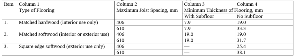 Thickness of Wood Strip Flooring