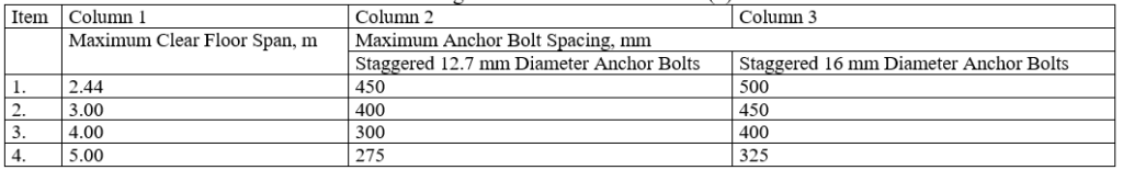 Maximum Anchor Bolt Spacing for the Connection of Ledger Boards to Flat Insulating Concrete Form Walls