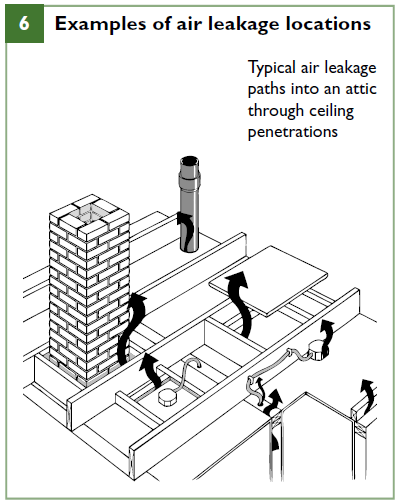 Air leakage locations