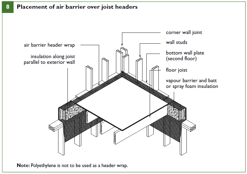Placement of air barrier over joist headers