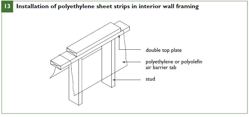 Polyethylene sheet strips in interior wall framing