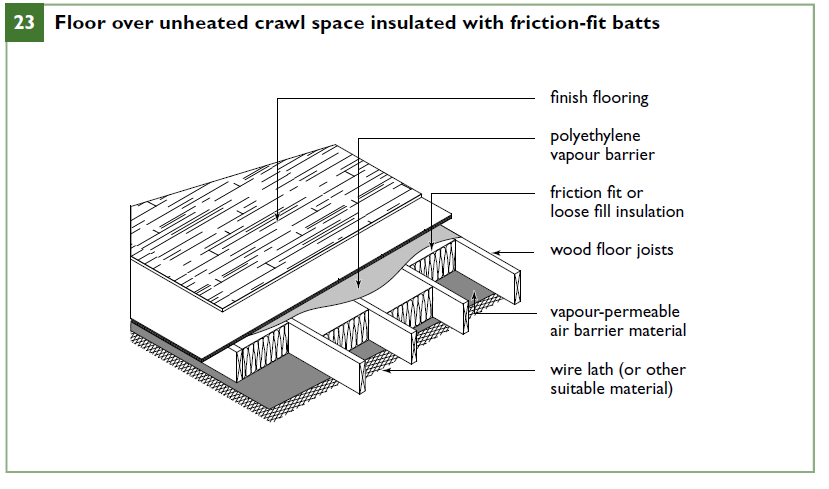Floor over unheated crawl space insulated with friction-fit batts