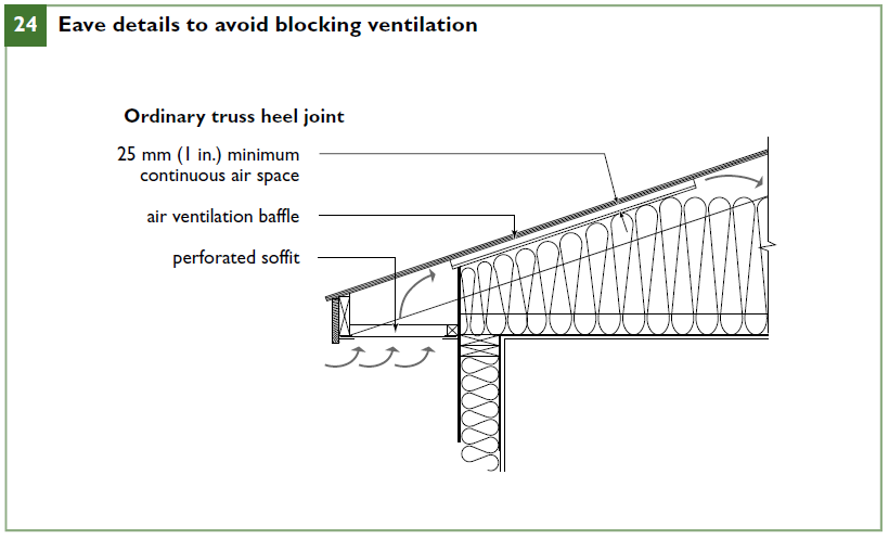 Eave details to avoid blocking ventilation