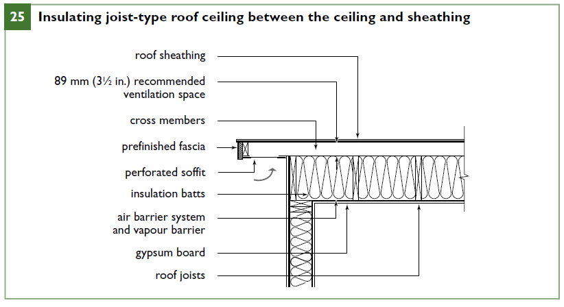 Insulating joist-type roof ceiling between the ceiling and sheathing