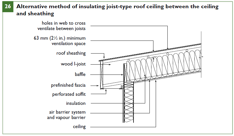 Alternative method of insulating joist-type roof ceiling between the ceiling
and sheathing