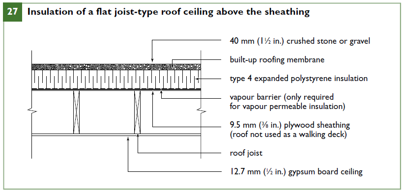 Insulation of a flat joist-type roof ceiling above the sheathing