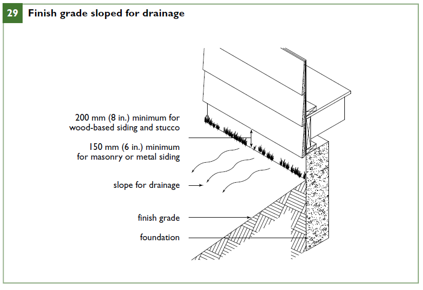 Finish grade sloped for drainage