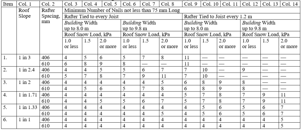 Rafter-to-Joist Nailing (Unsupported Ridge)