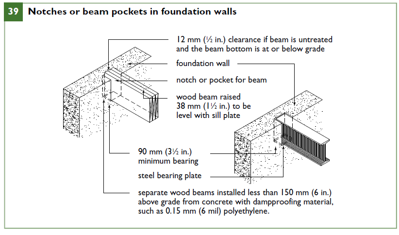 Notches or beam pockets in foundation walls