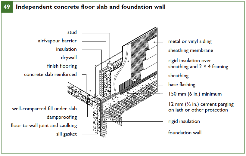 Independent concrete floor slab and foundation wall