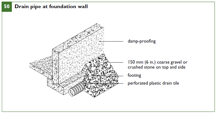 Drain pipe at foundation wall