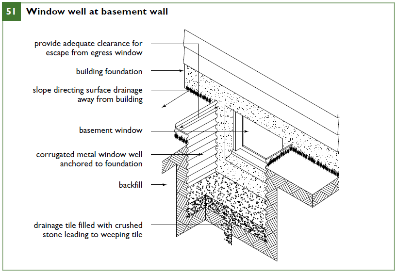 Window well at basement wall