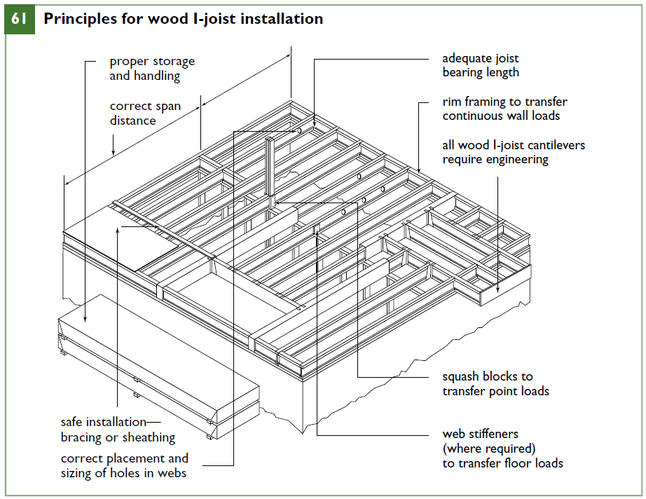 Principles for wood I-joist installation