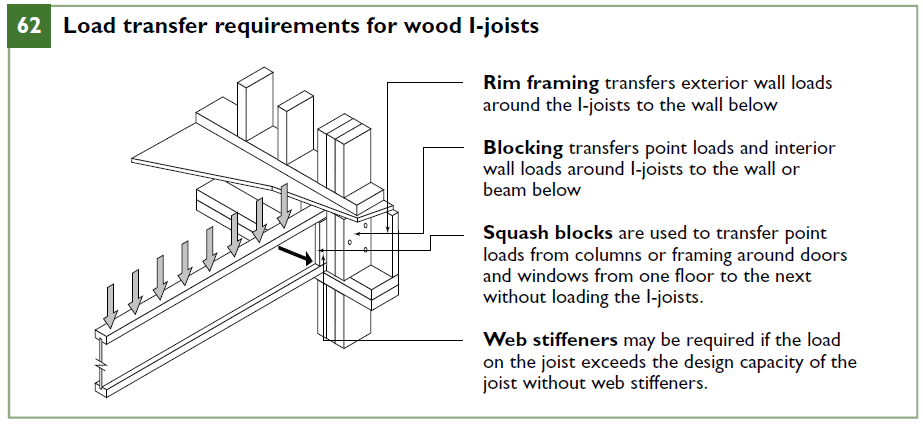 Load transfer requirements for wood I-joists