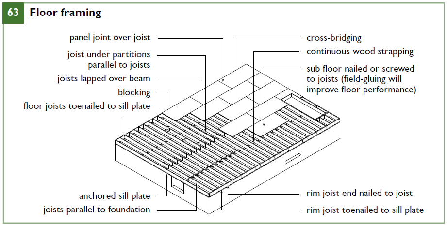Floor Framing