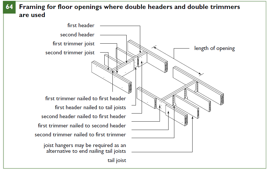 Framing for floor openings where double headers and double trimmers
are used