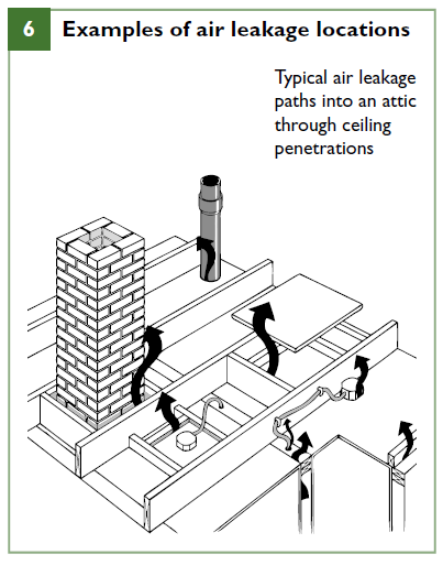 Examples of air leakage locations