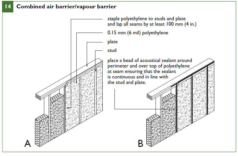 Combined air barrier/vapour barrier