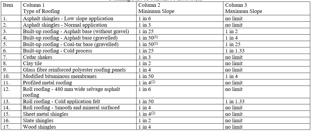 Roofing Types and Slope Limits