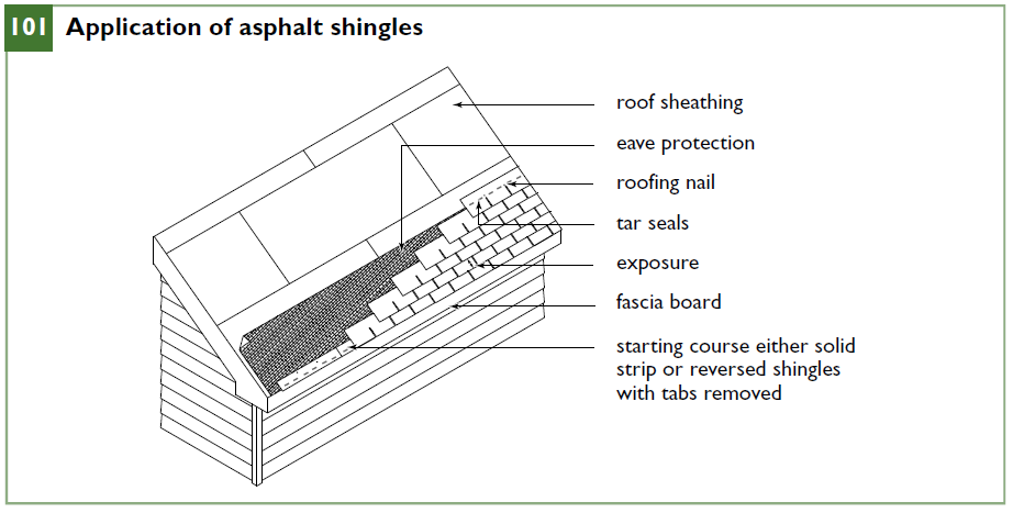 Application of asphalt shingles