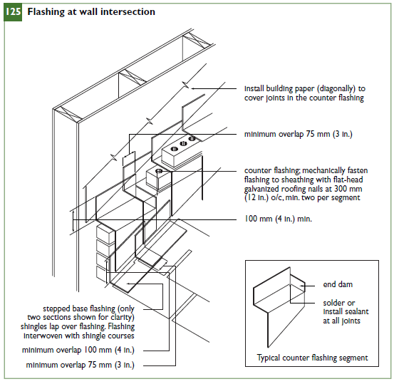 Flashing at wall intersection