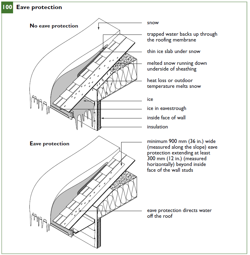 Ice and Water shield. Eave protection