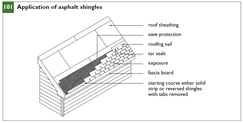 Application of asphalt shingles
