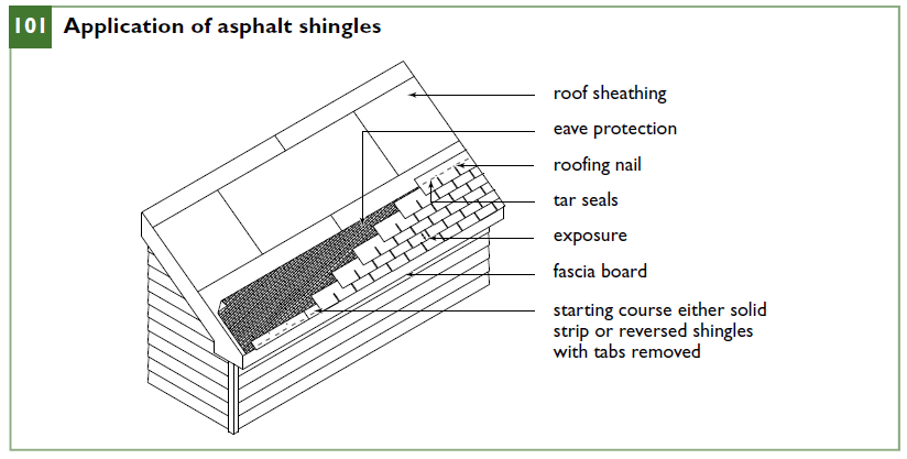 Application of Asphalt Shingles