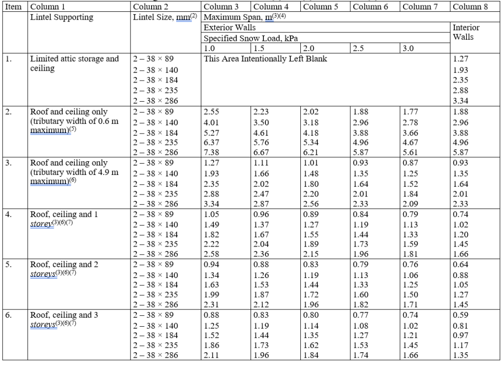 Maximum Spans for Spruce – Pine – Fir Lintels – No. 1 or No. 2 Grade – Non-Structural Sheathing(1)