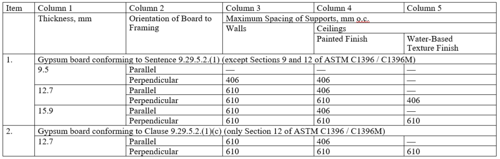 Spacing of Supports for Gypsum Board