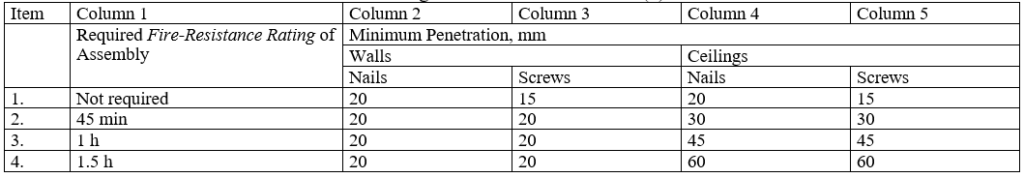 Fastener Penetration into Wood Supports