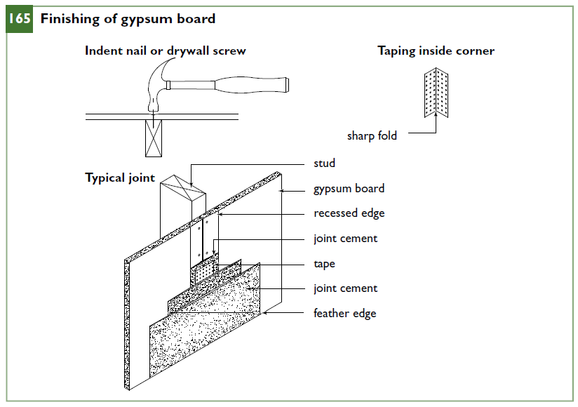 Finishing of gypsum board