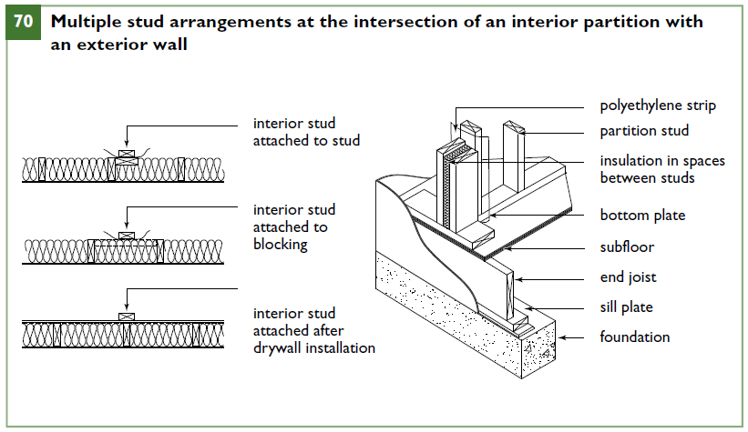 Multiple stud arrangements at the intersection of an interior partition with
an exterior wall